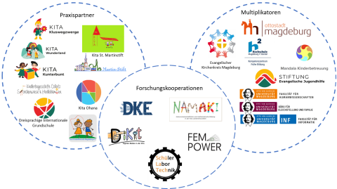 Forschungs- und Praxispartner:innen